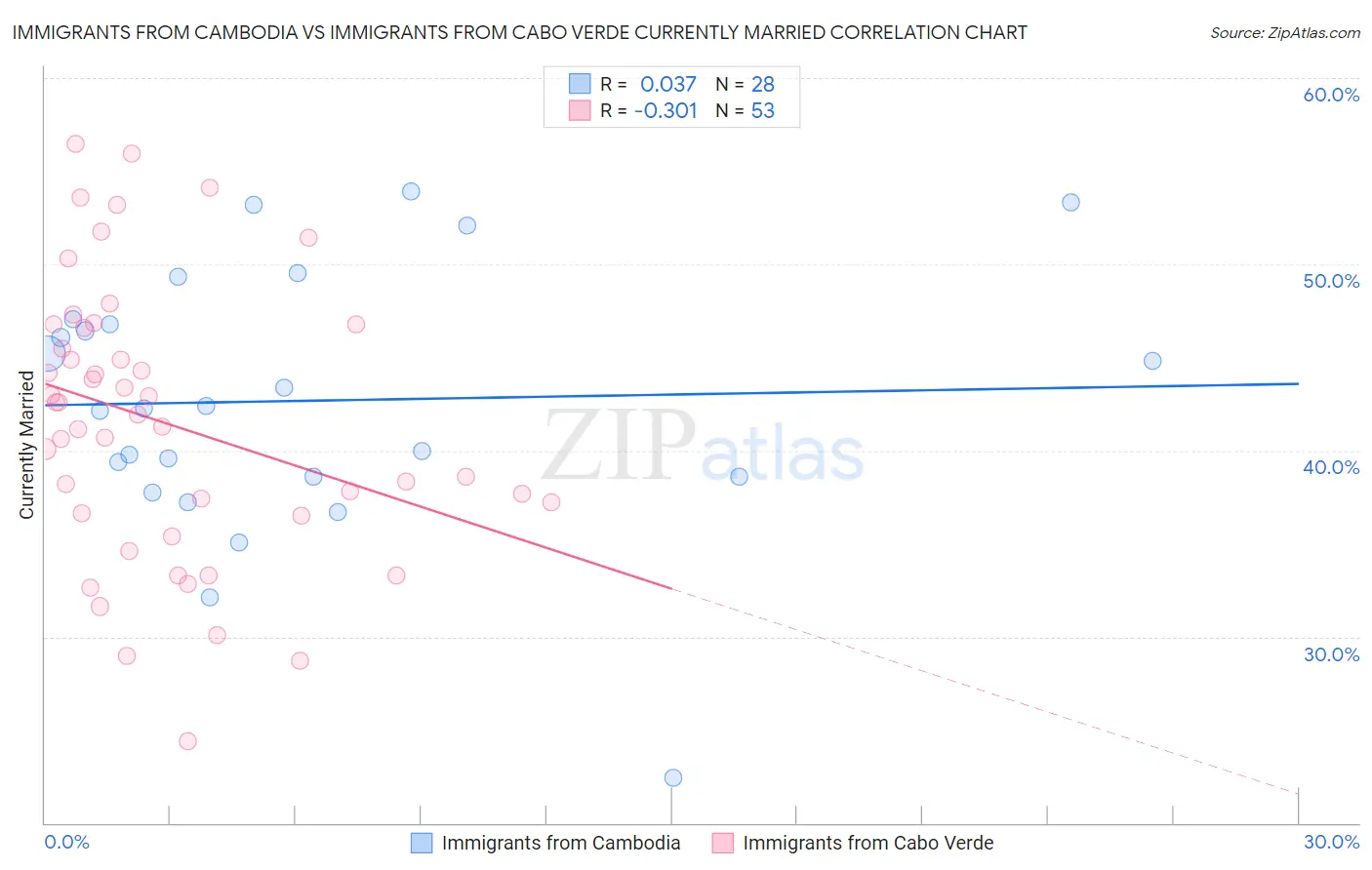 Immigrants from Cambodia vs Immigrants from Cabo Verde Currently Married
