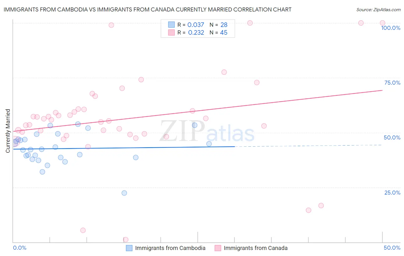 Immigrants from Cambodia vs Immigrants from Canada Currently Married