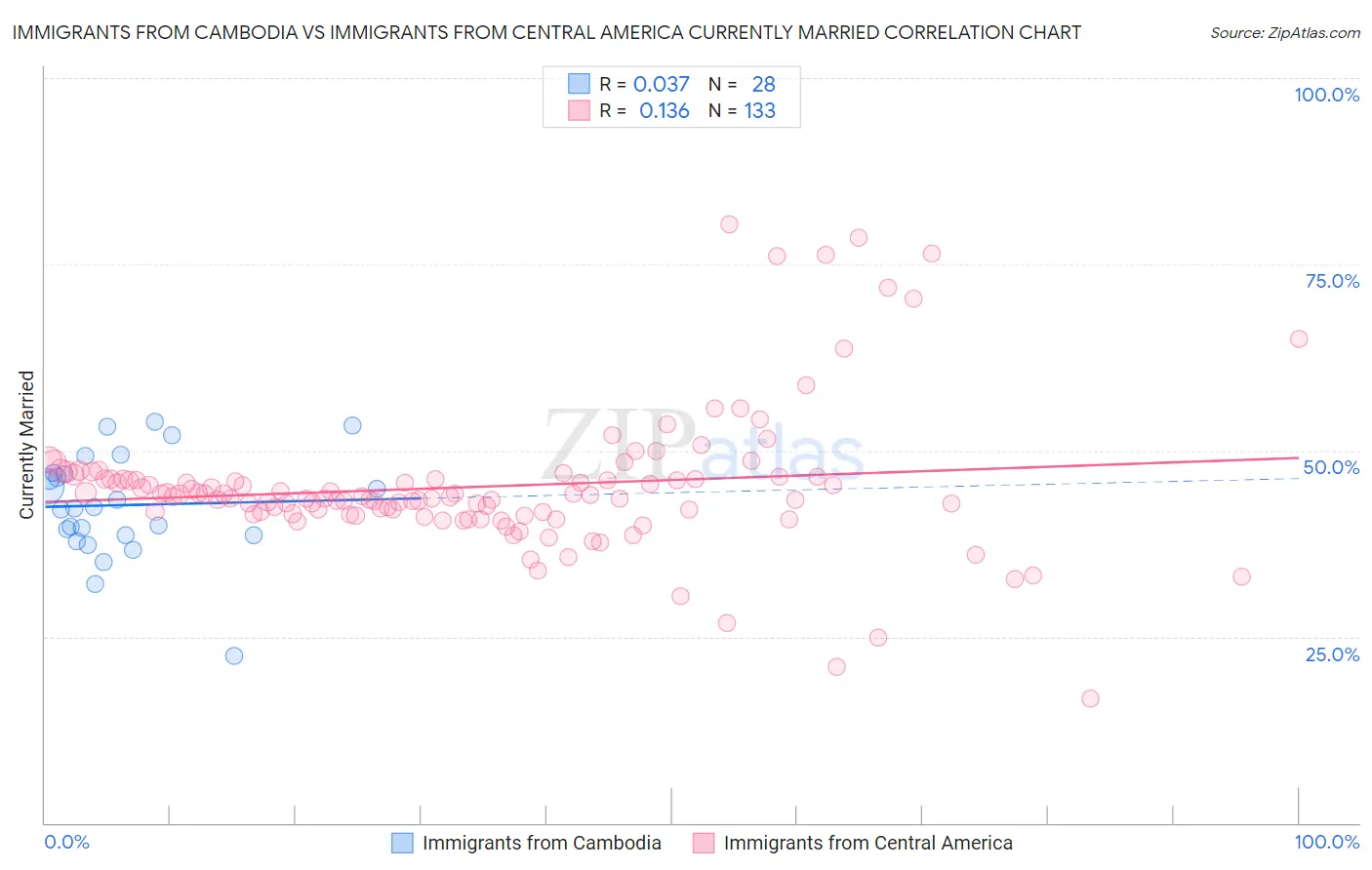 Immigrants from Cambodia vs Immigrants from Central America Currently Married