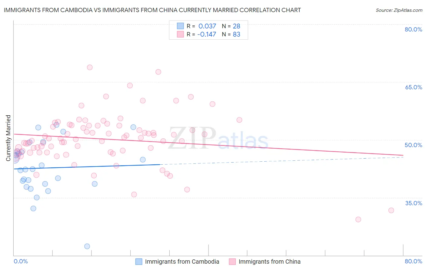 Immigrants from Cambodia vs Immigrants from China Currently Married