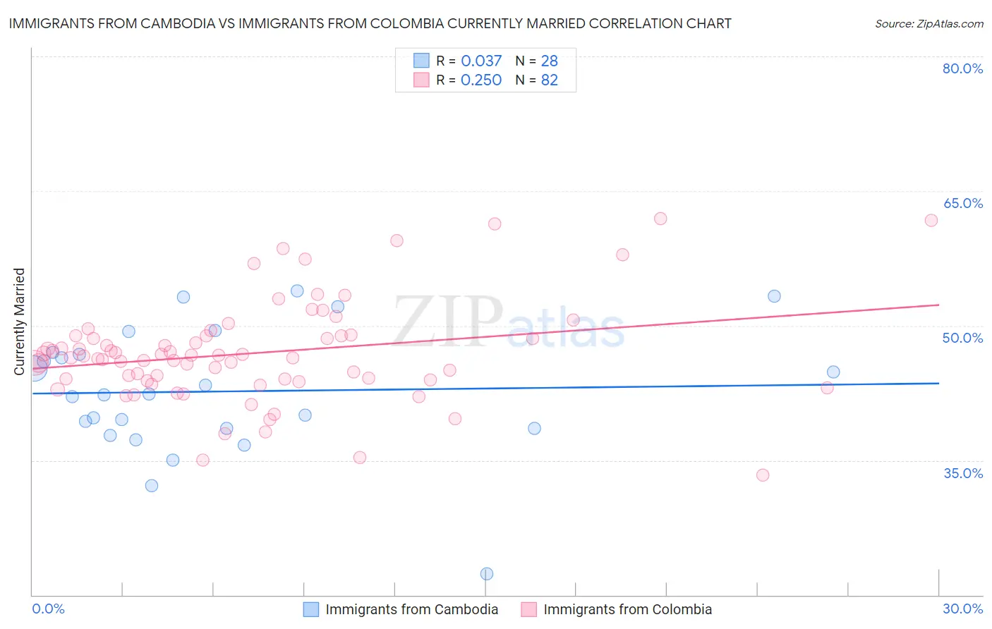 Immigrants from Cambodia vs Immigrants from Colombia Currently Married