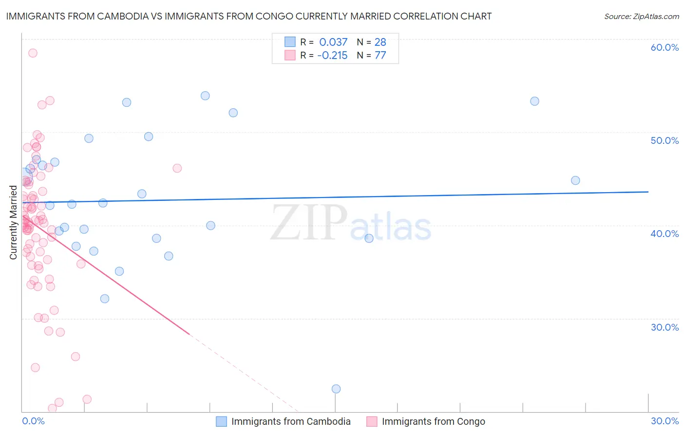 Immigrants from Cambodia vs Immigrants from Congo Currently Married
