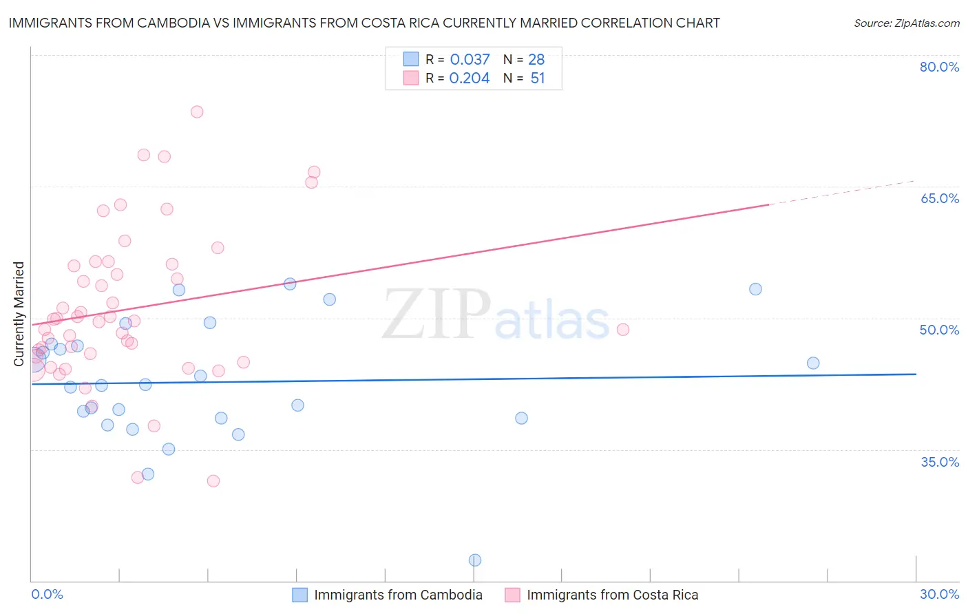 Immigrants from Cambodia vs Immigrants from Costa Rica Currently Married