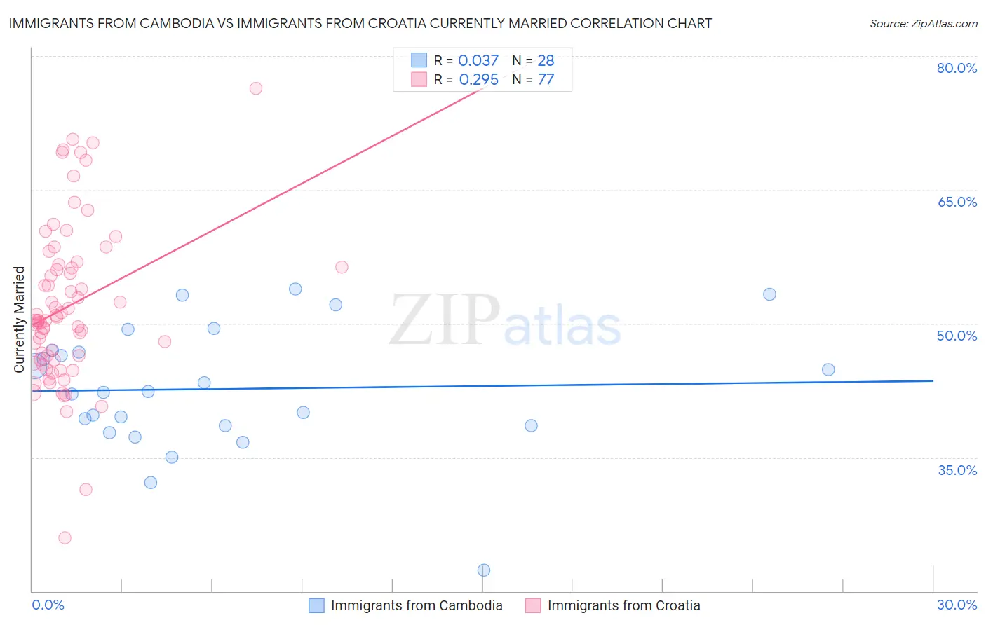 Immigrants from Cambodia vs Immigrants from Croatia Currently Married