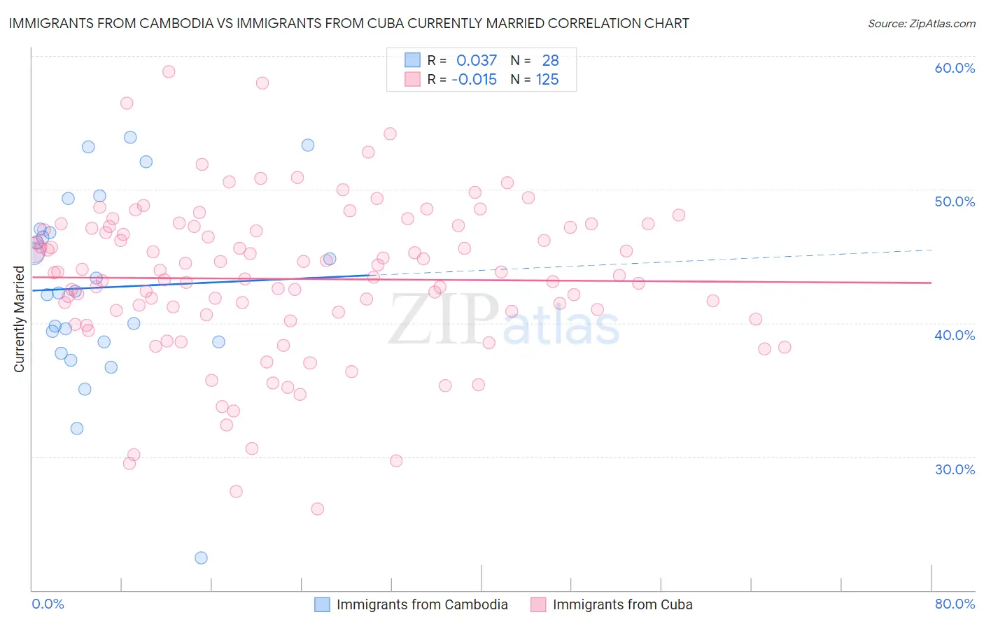 Immigrants from Cambodia vs Immigrants from Cuba Currently Married