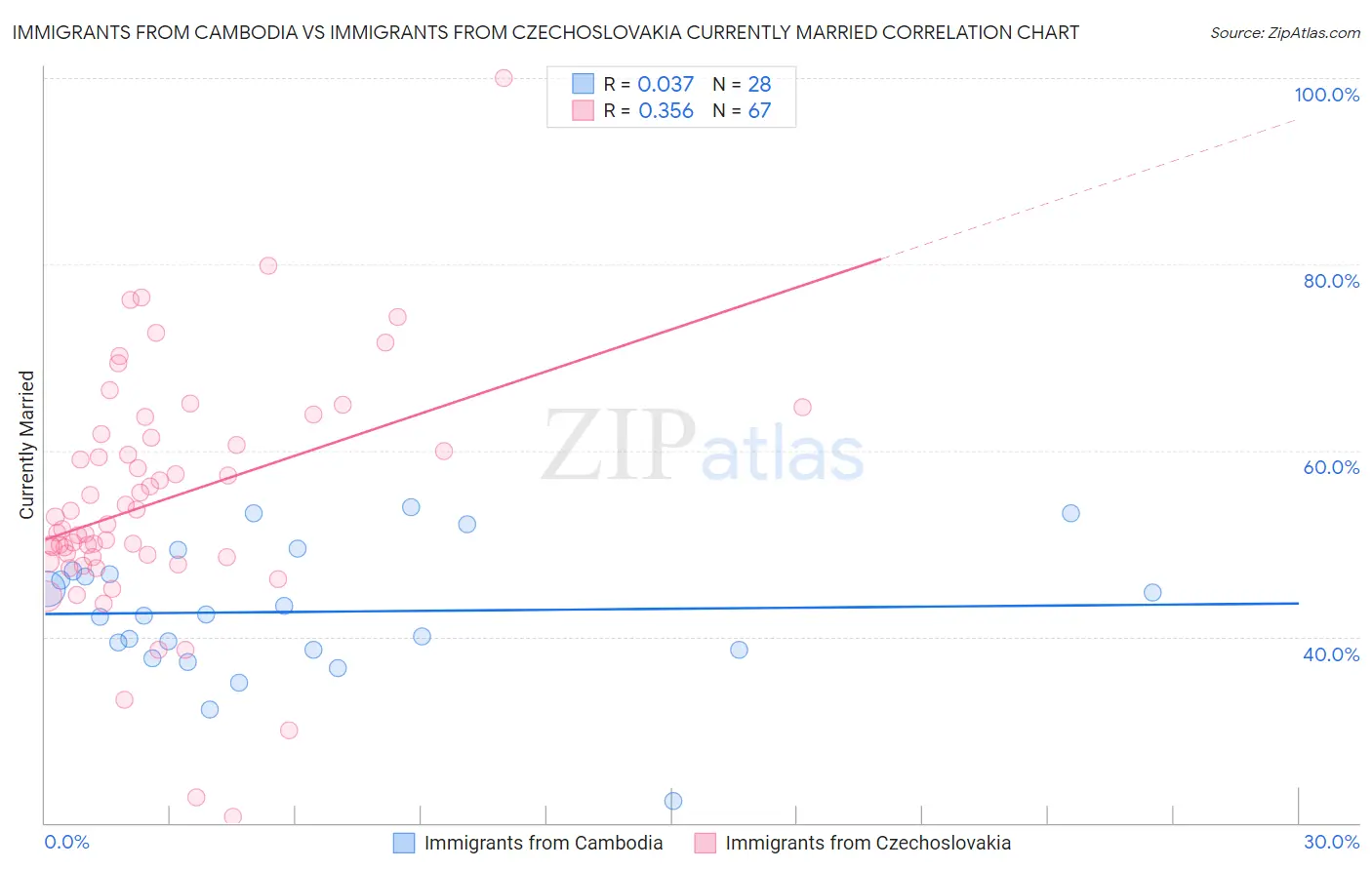 Immigrants from Cambodia vs Immigrants from Czechoslovakia Currently Married