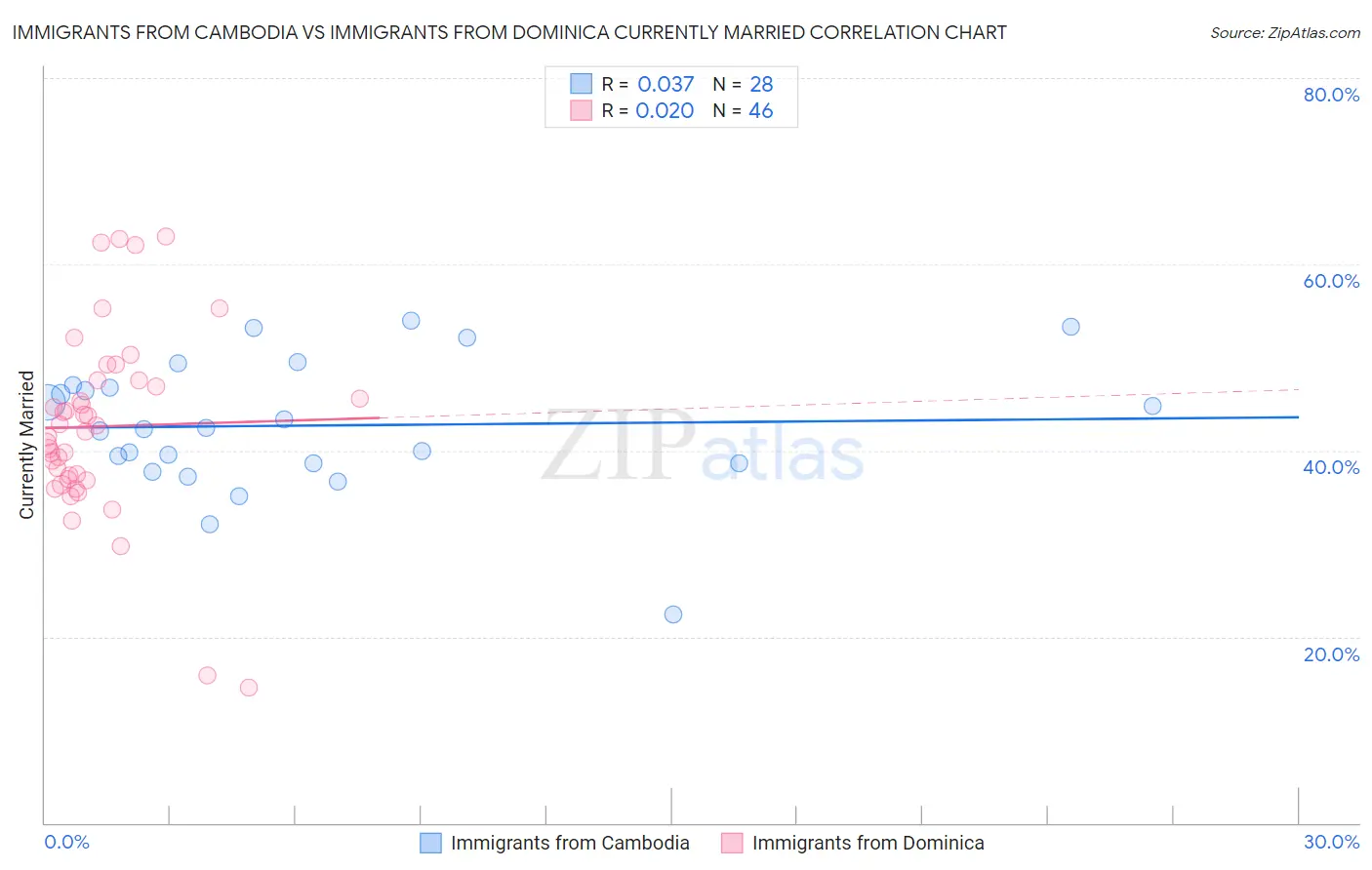 Immigrants from Cambodia vs Immigrants from Dominica Currently Married