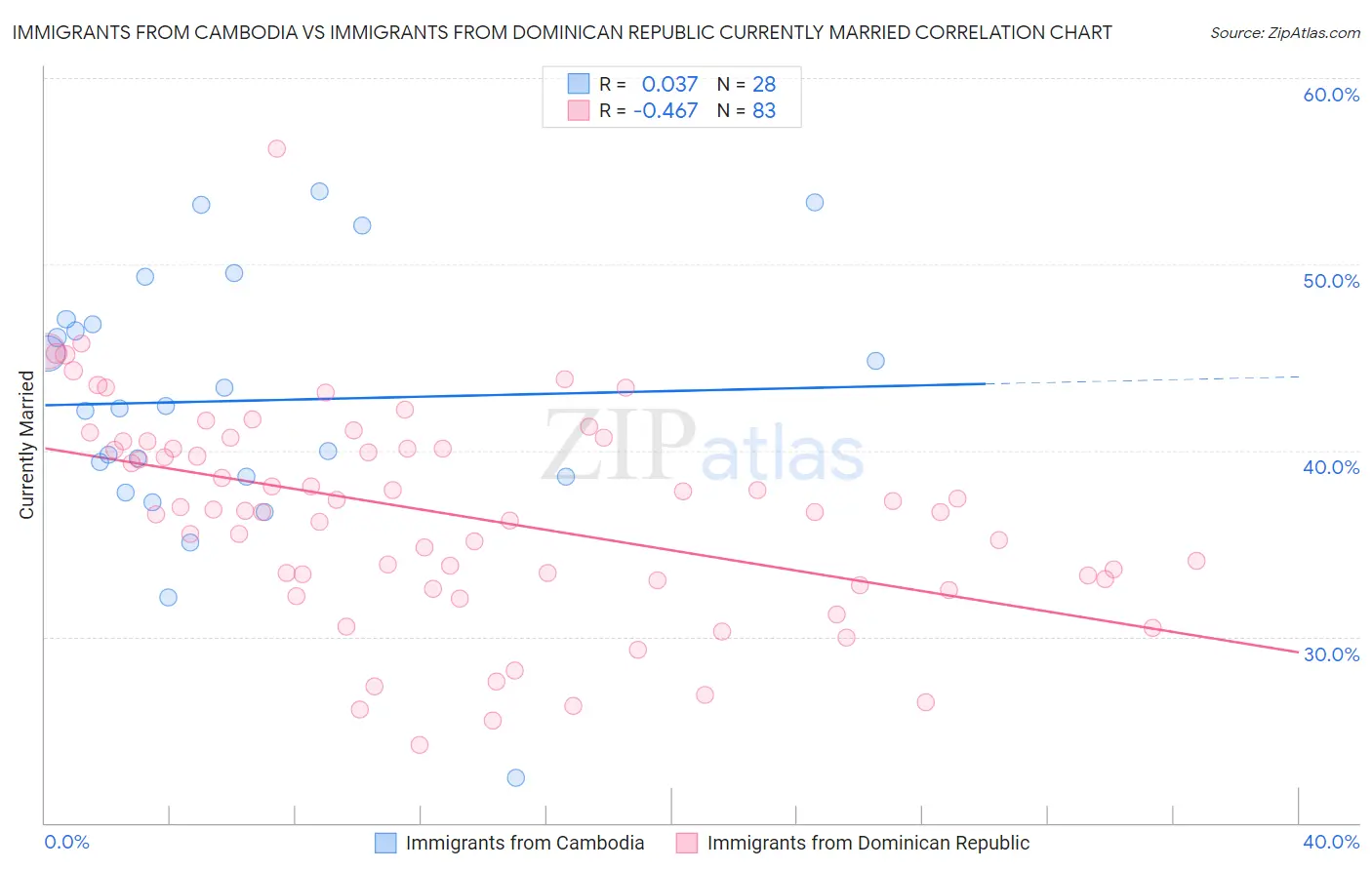 Immigrants from Cambodia vs Immigrants from Dominican Republic Currently Married