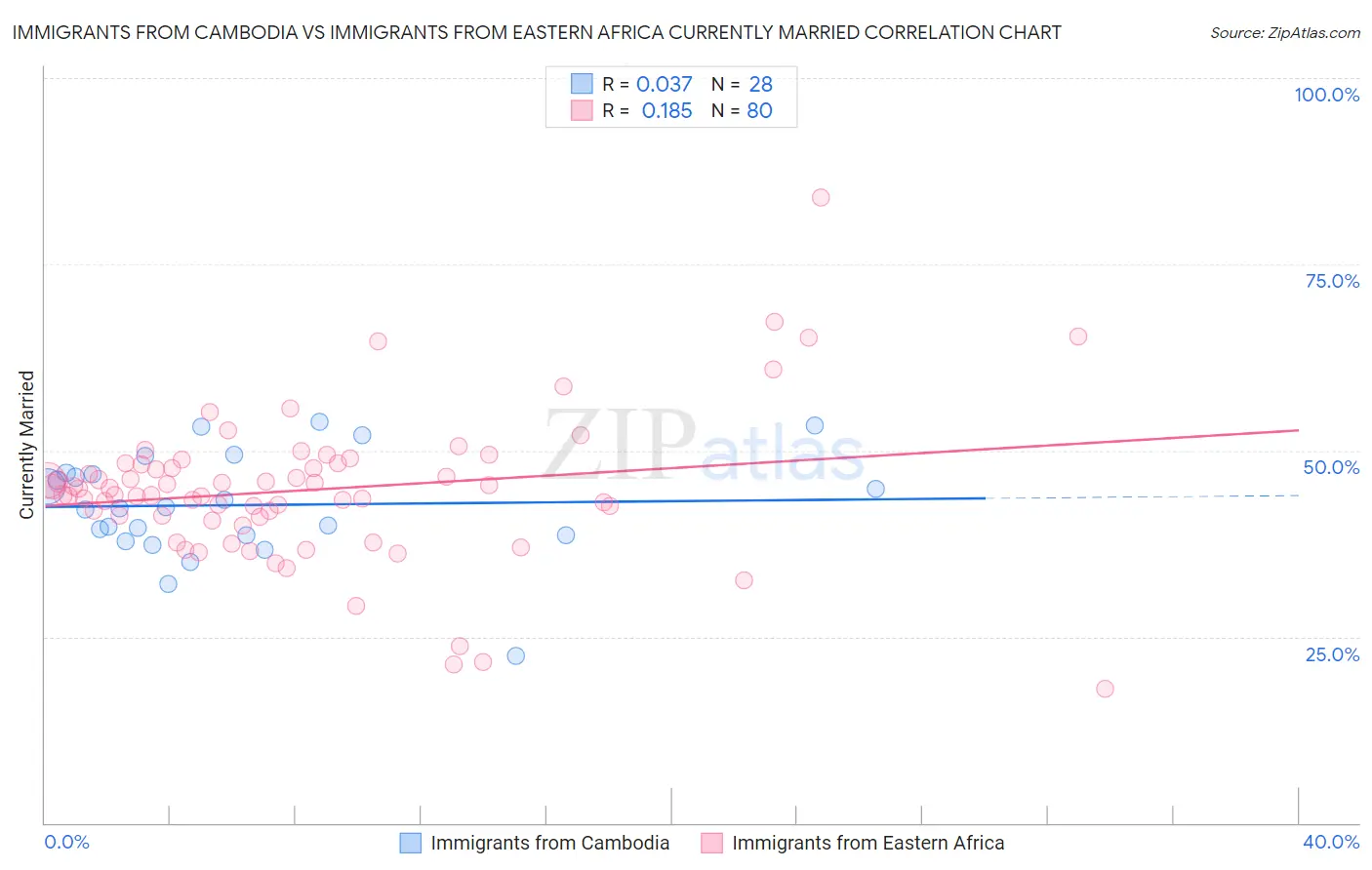 Immigrants from Cambodia vs Immigrants from Eastern Africa Currently Married