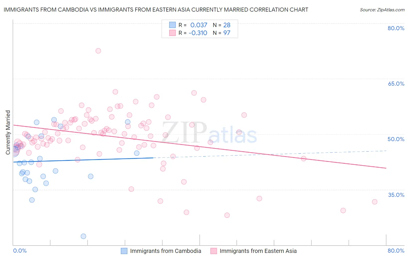 Immigrants from Cambodia vs Immigrants from Eastern Asia Currently Married