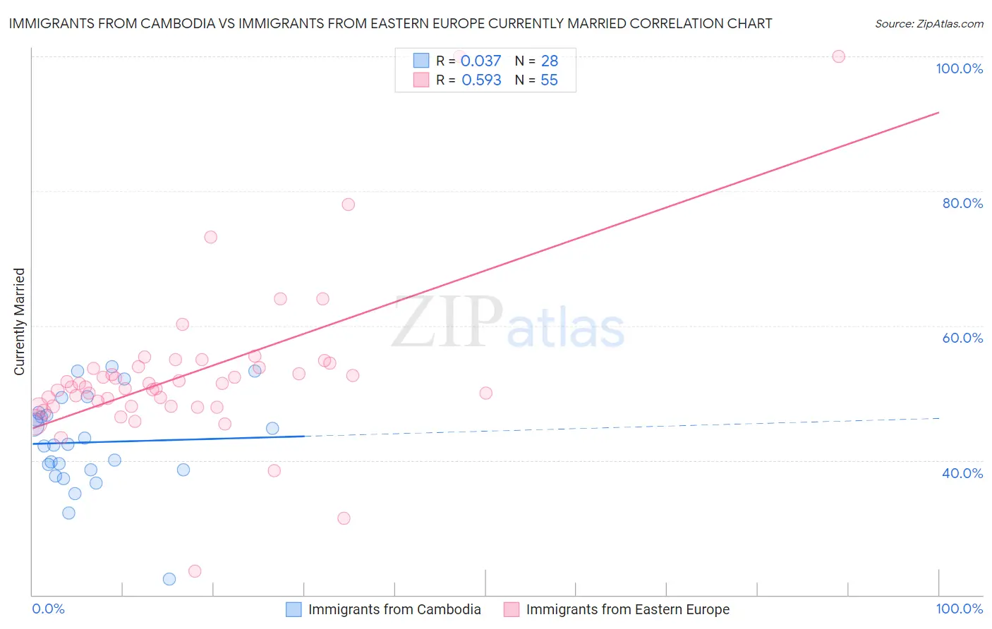 Immigrants from Cambodia vs Immigrants from Eastern Europe Currently Married