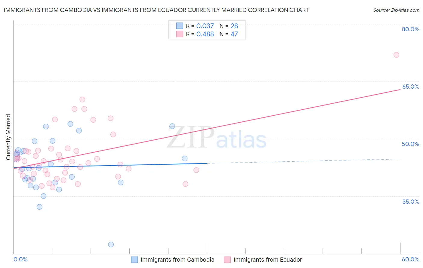 Immigrants from Cambodia vs Immigrants from Ecuador Currently Married