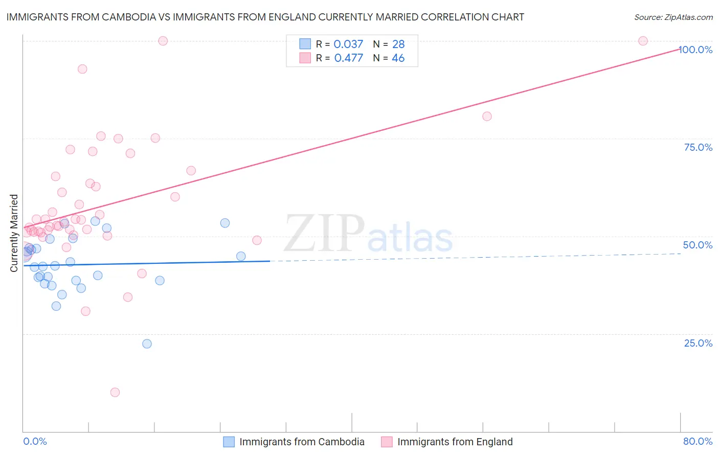 Immigrants from Cambodia vs Immigrants from England Currently Married
