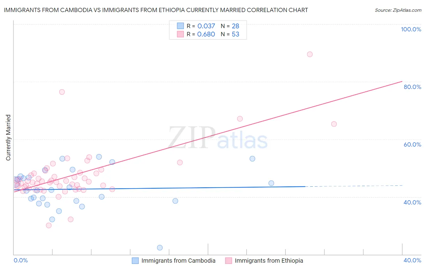 Immigrants from Cambodia vs Immigrants from Ethiopia Currently Married