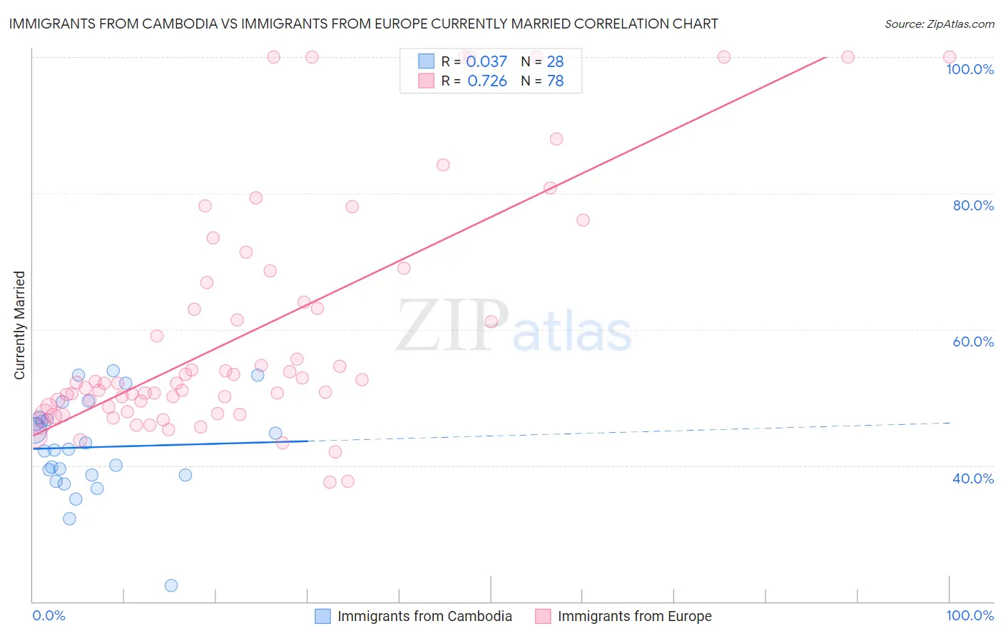 Immigrants from Cambodia vs Immigrants from Europe Currently Married