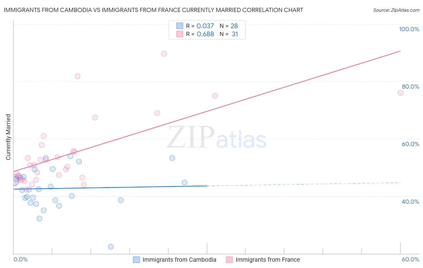 Immigrants from Cambodia vs Immigrants from France Currently Married