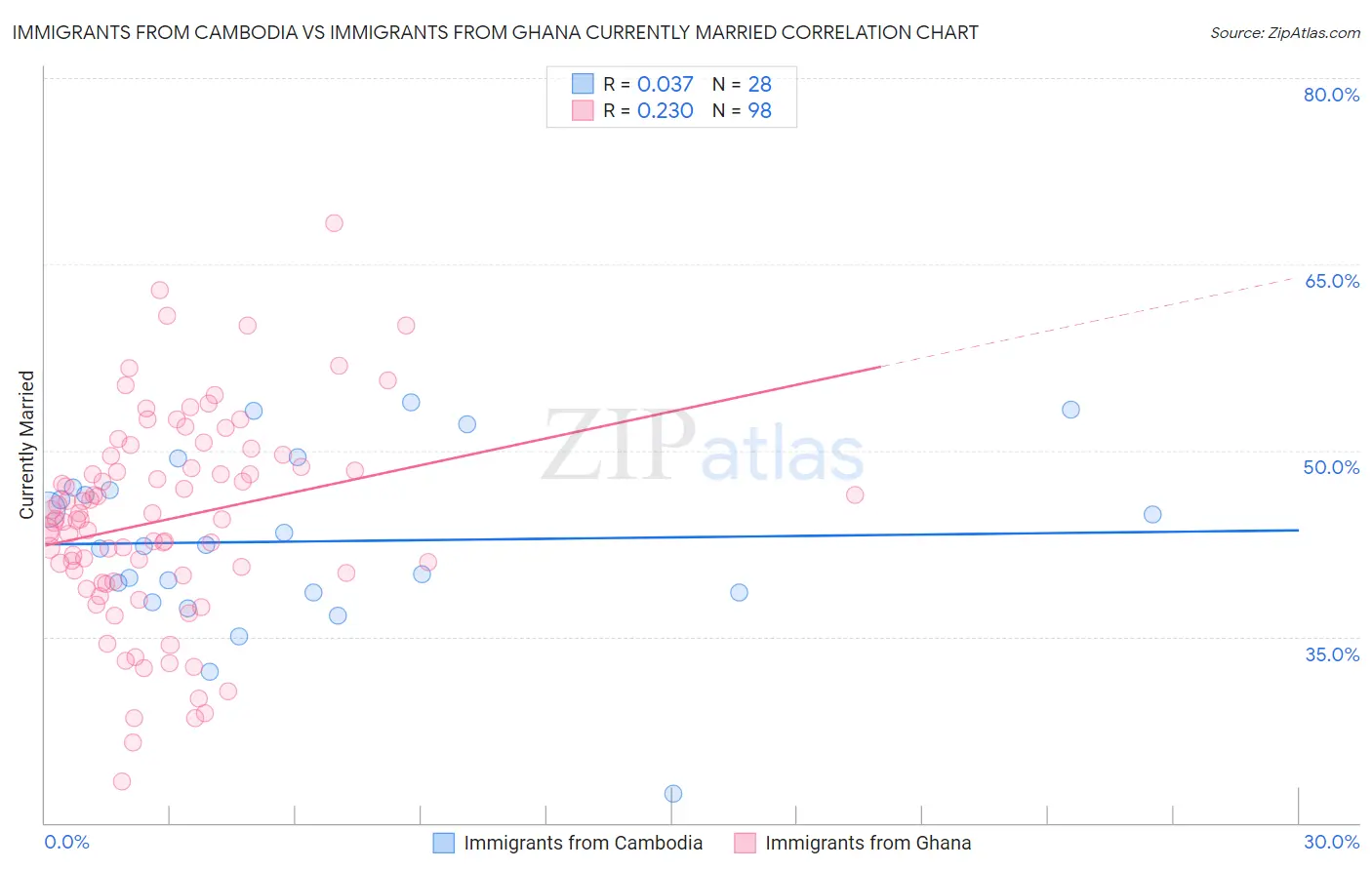 Immigrants from Cambodia vs Immigrants from Ghana Currently Married
