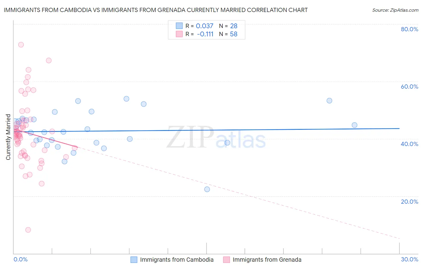 Immigrants from Cambodia vs Immigrants from Grenada Currently Married