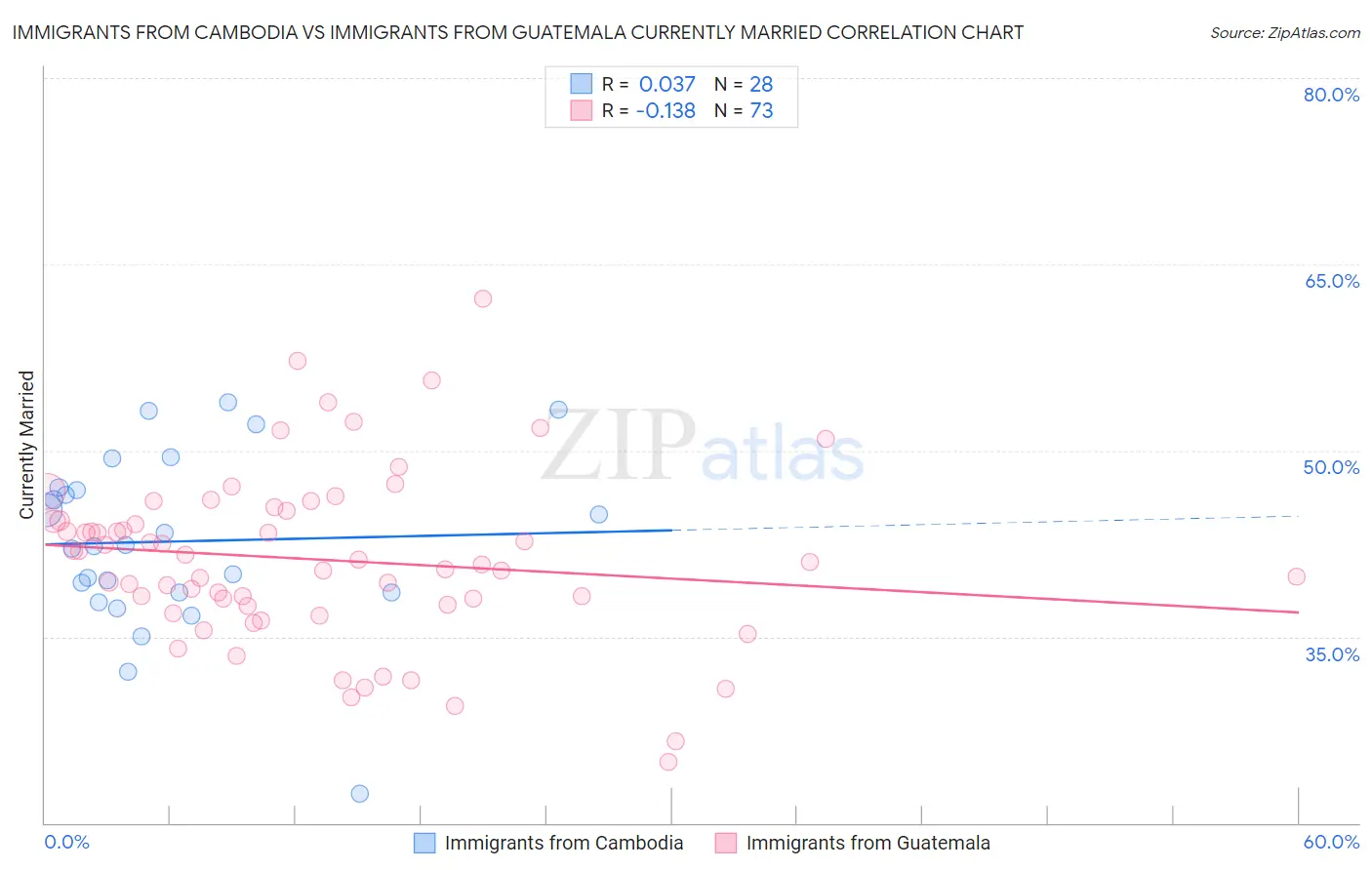 Immigrants from Cambodia vs Immigrants from Guatemala Currently Married
