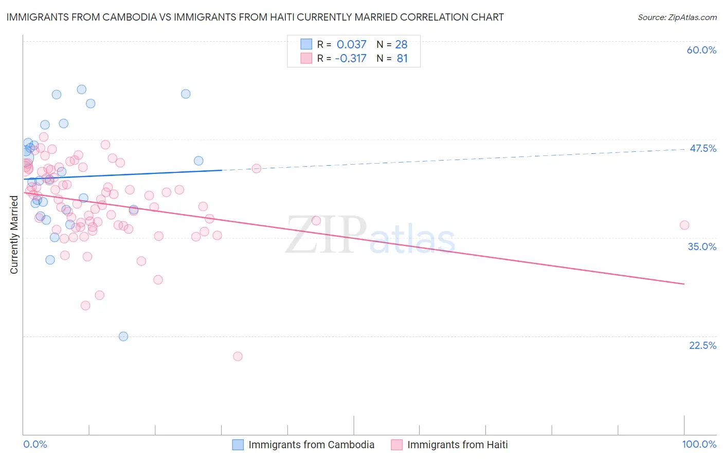 Immigrants from Cambodia vs Immigrants from Haiti Currently Married