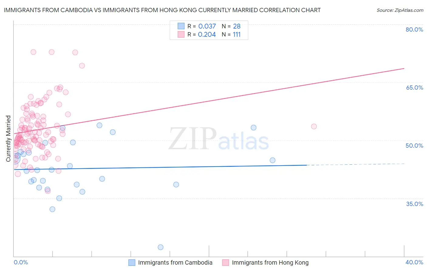 Immigrants from Cambodia vs Immigrants from Hong Kong Currently Married