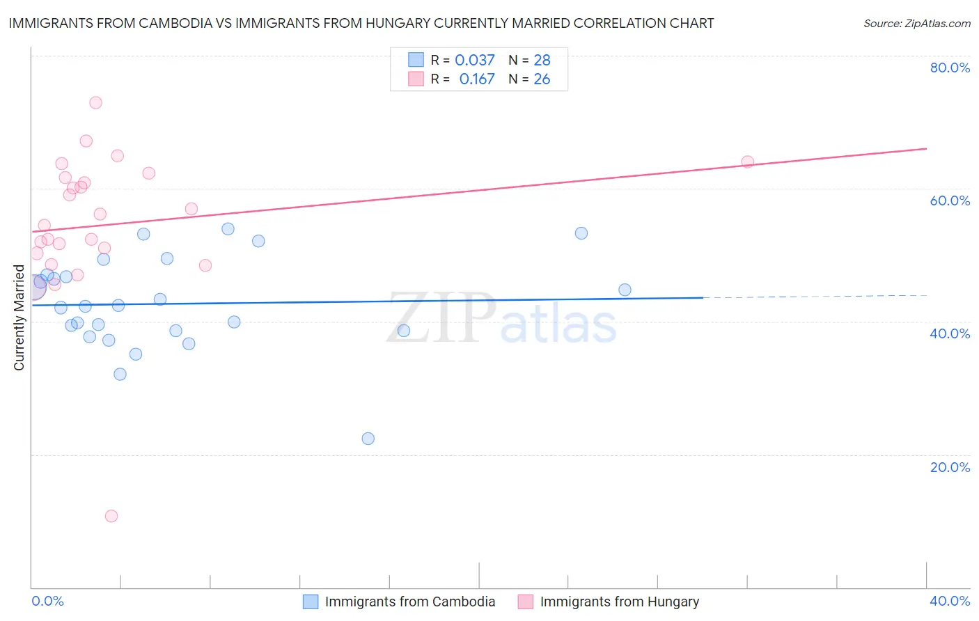 Immigrants from Cambodia vs Immigrants from Hungary Currently Married