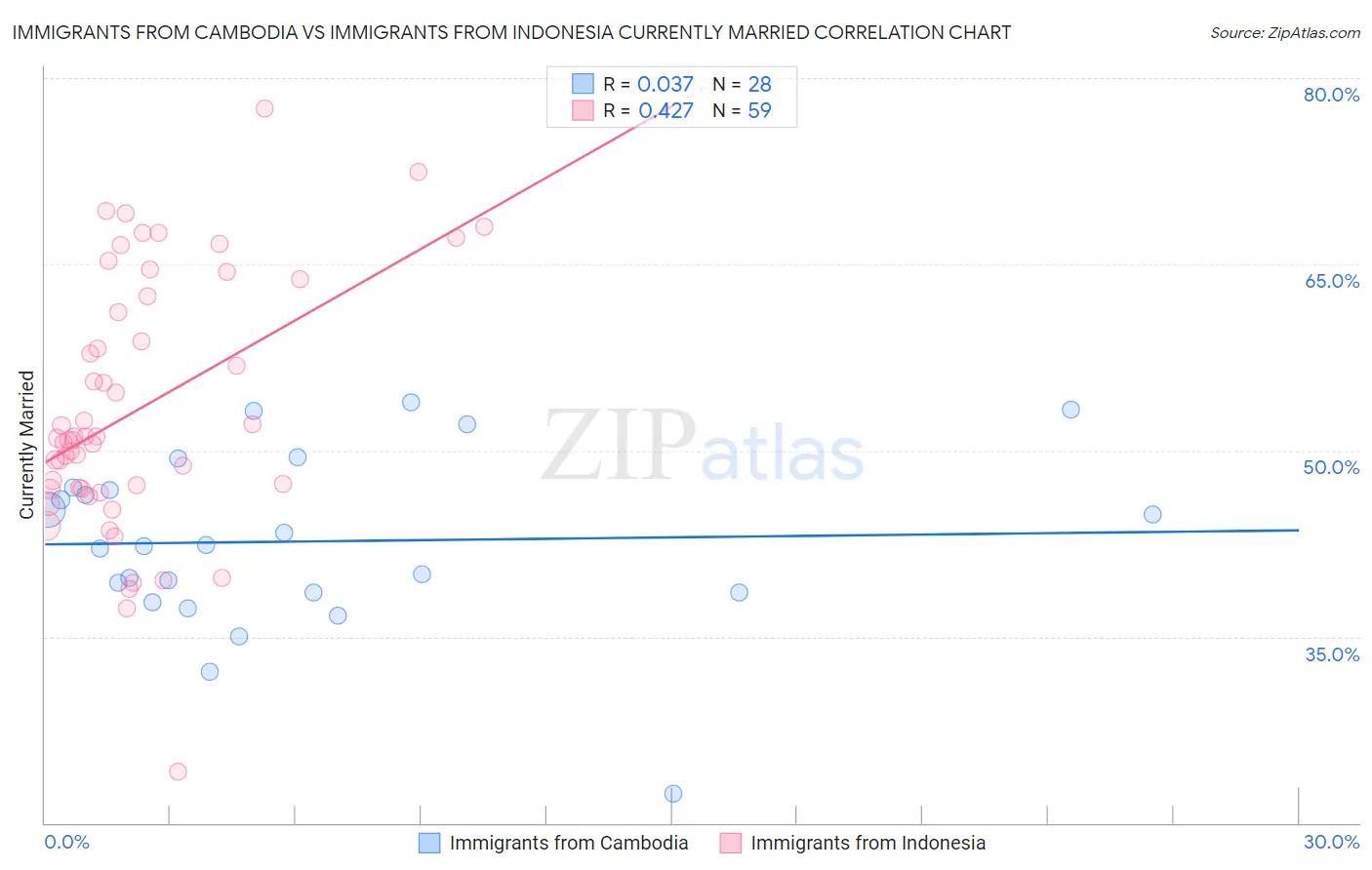 Immigrants from Cambodia vs Immigrants from Indonesia Currently Married
