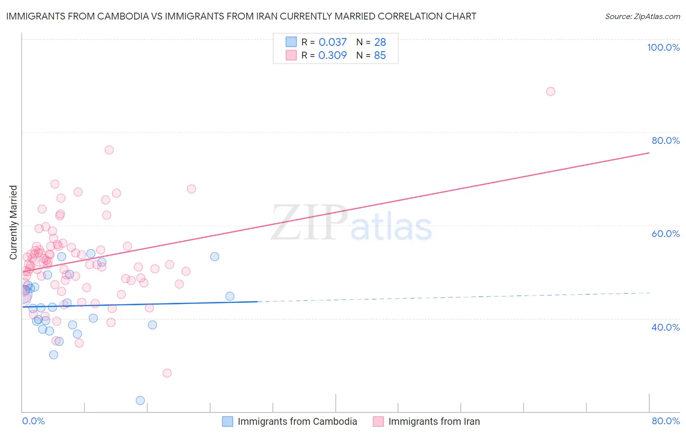 Immigrants from Cambodia vs Immigrants from Iran Currently Married