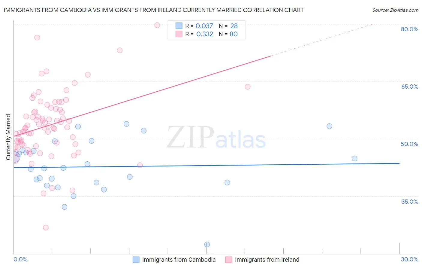Immigrants from Cambodia vs Immigrants from Ireland Currently Married