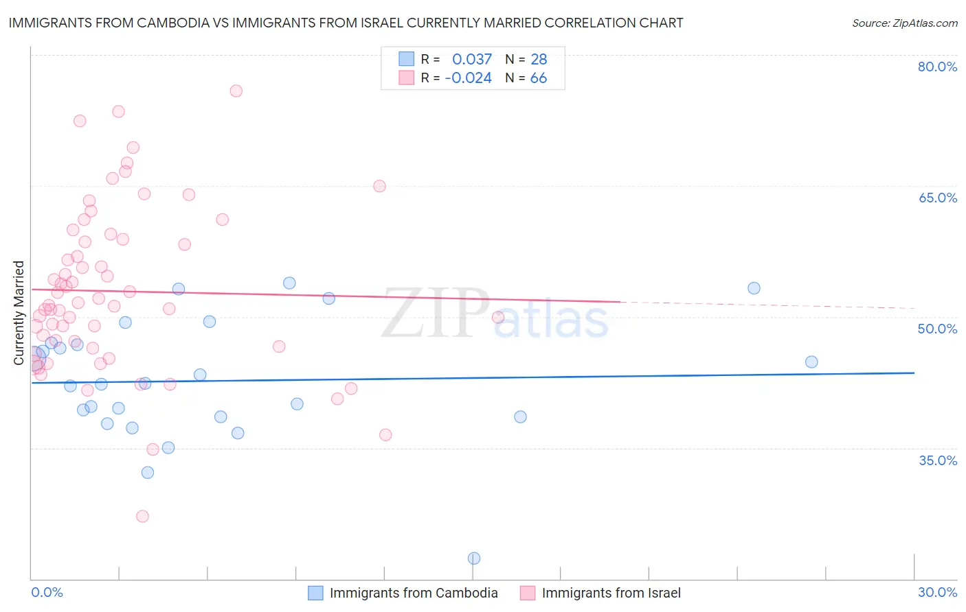 Immigrants from Cambodia vs Immigrants from Israel Currently Married