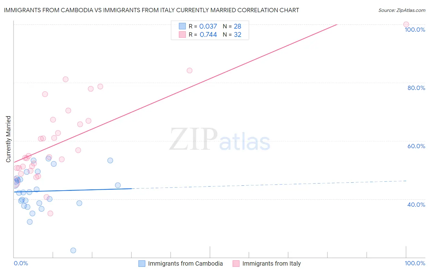 Immigrants from Cambodia vs Immigrants from Italy Currently Married