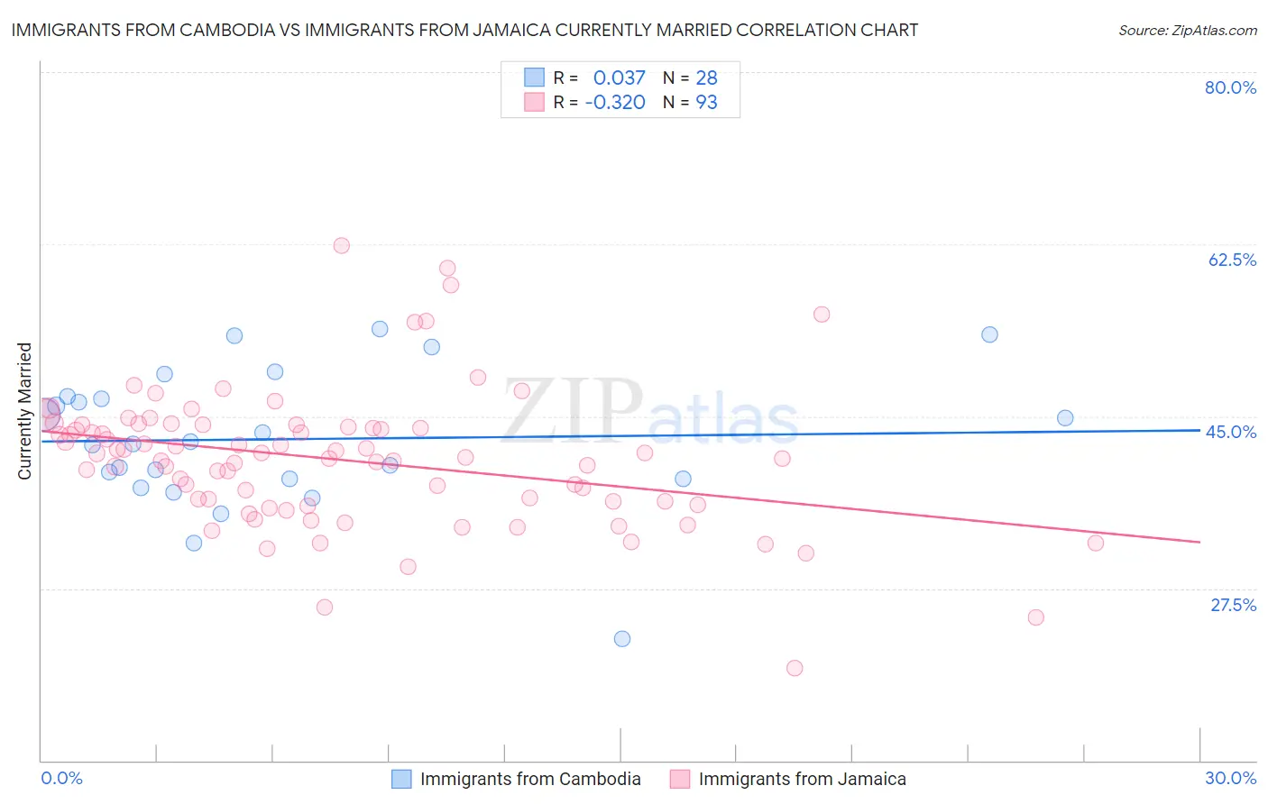 Immigrants from Cambodia vs Immigrants from Jamaica Currently Married