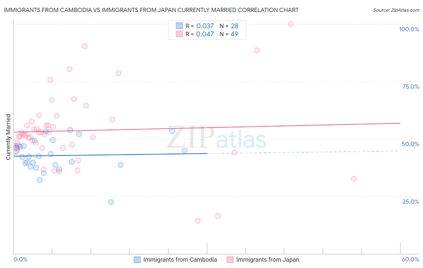 Immigrants from Cambodia vs Immigrants from Japan Currently Married