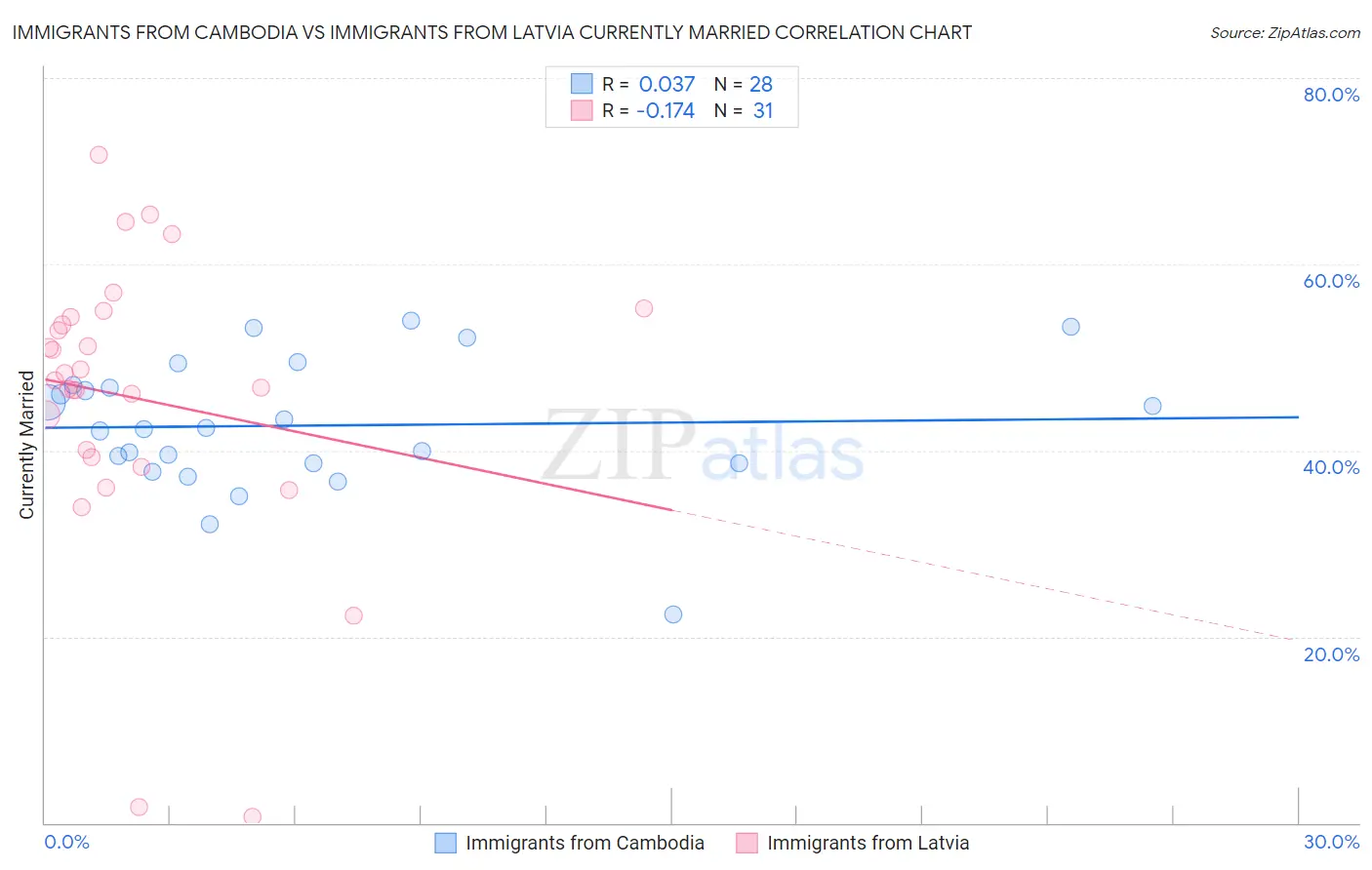Immigrants from Cambodia vs Immigrants from Latvia Currently Married