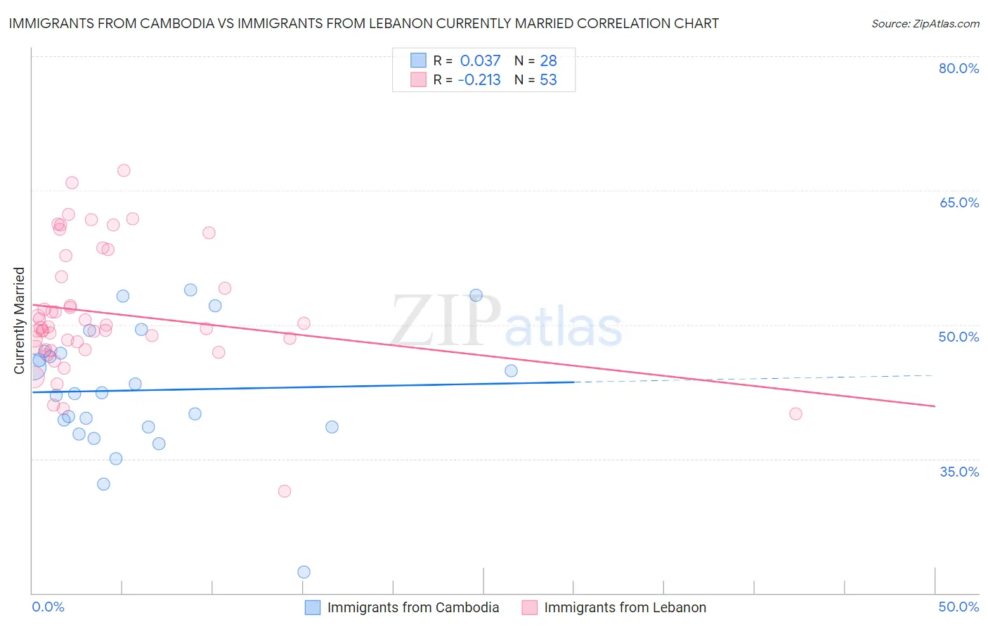 Immigrants from Cambodia vs Immigrants from Lebanon Currently Married