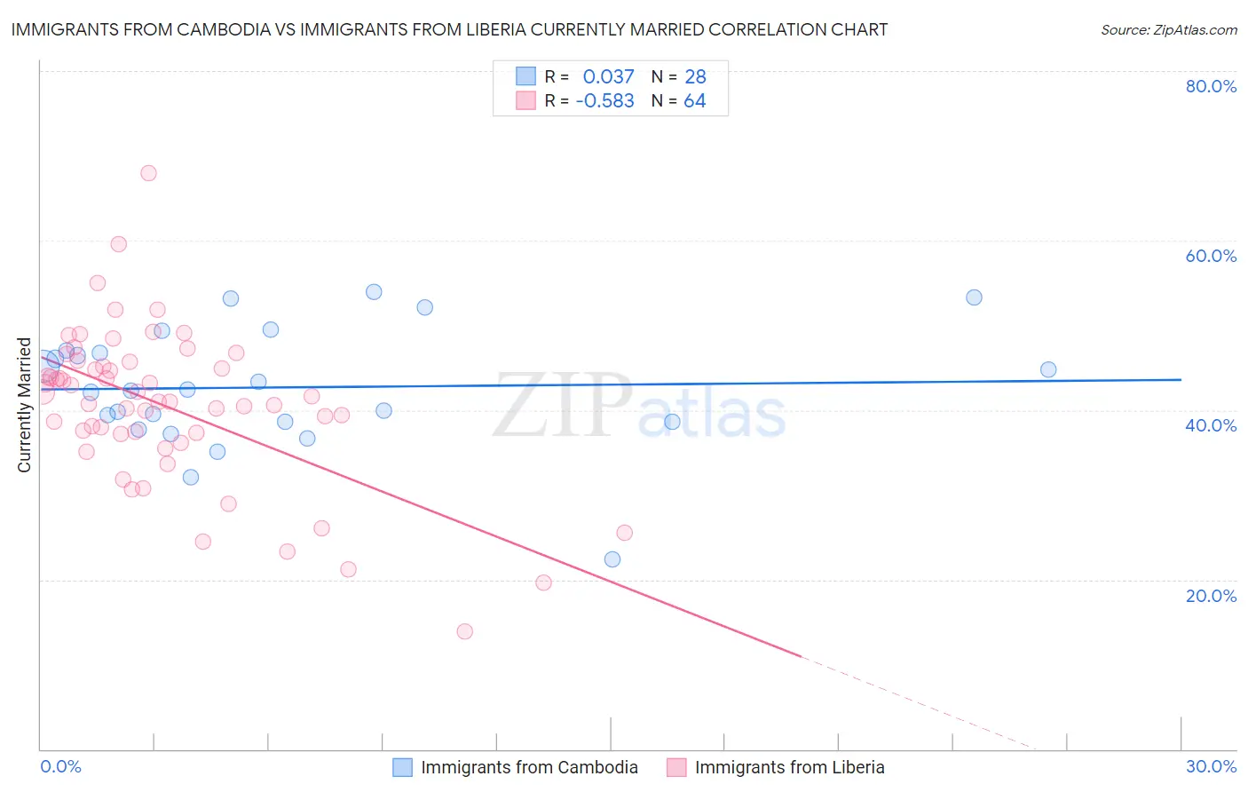 Immigrants from Cambodia vs Immigrants from Liberia Currently Married