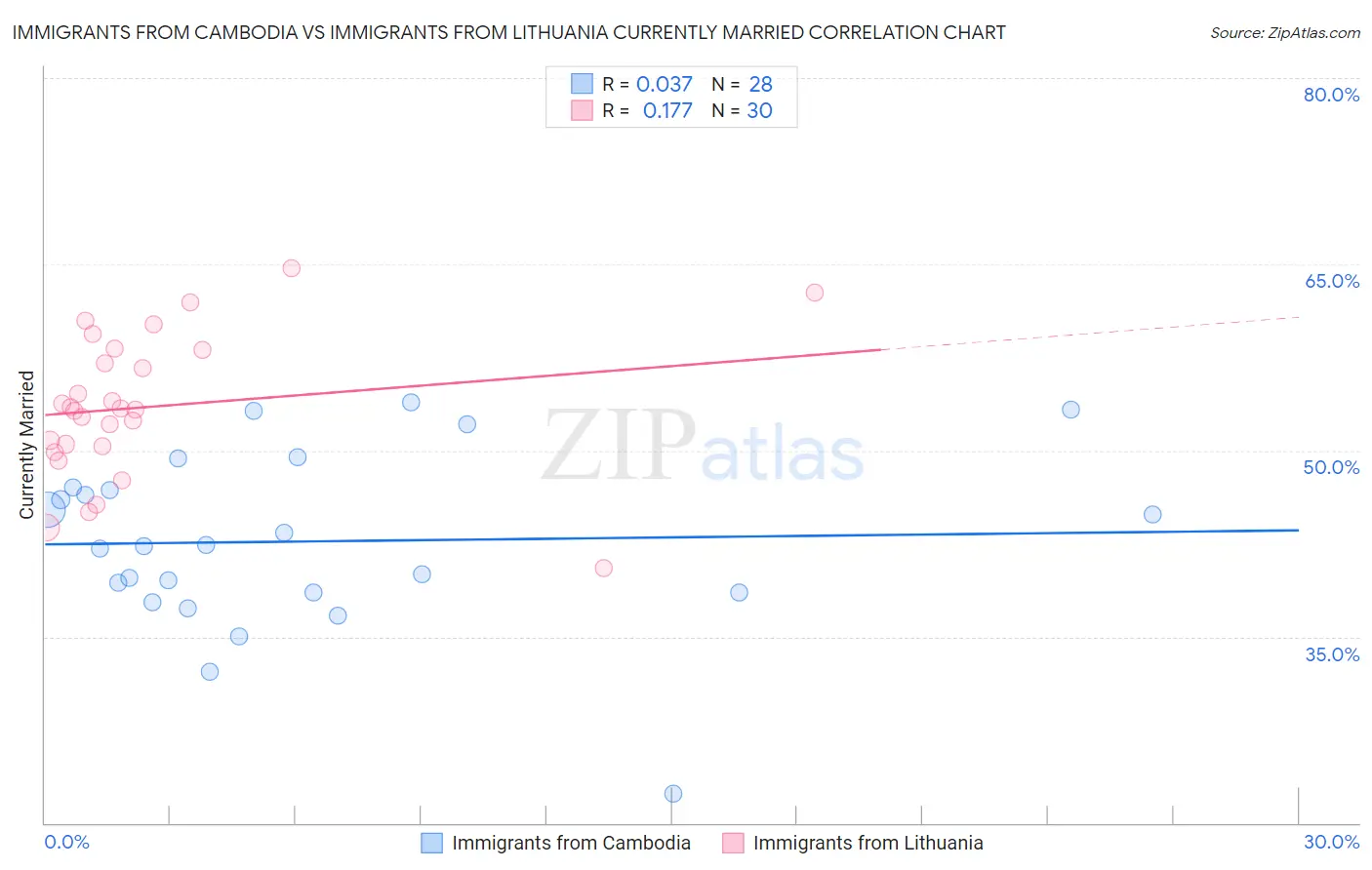 Immigrants from Cambodia vs Immigrants from Lithuania Currently Married