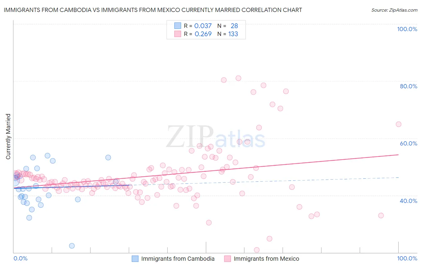 Immigrants from Cambodia vs Immigrants from Mexico Currently Married