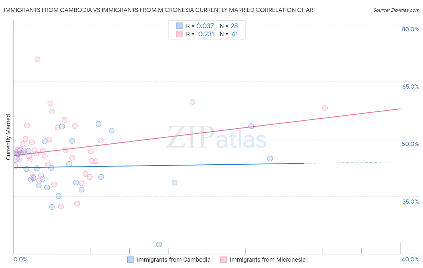 Immigrants from Cambodia vs Immigrants from Micronesia Currently Married
