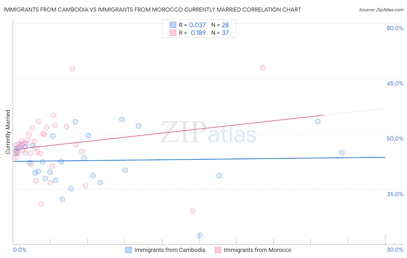 Immigrants from Cambodia vs Immigrants from Morocco Currently Married