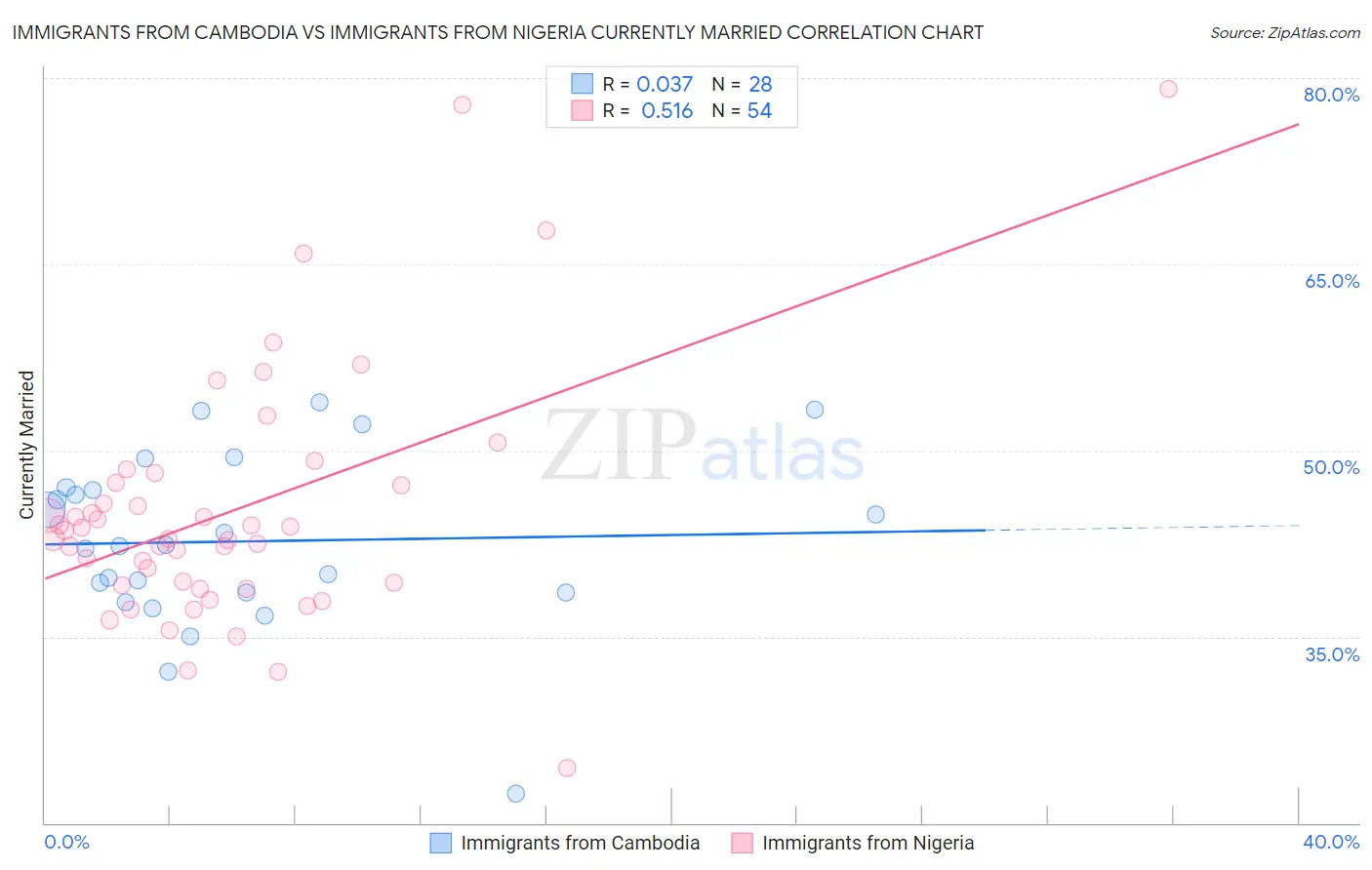 Immigrants from Cambodia vs Immigrants from Nigeria Currently Married
