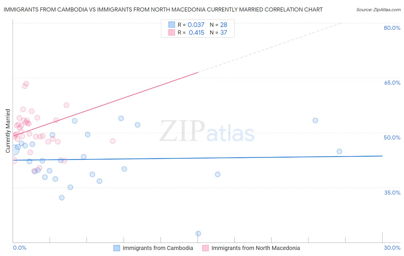Immigrants from Cambodia vs Immigrants from North Macedonia Currently Married