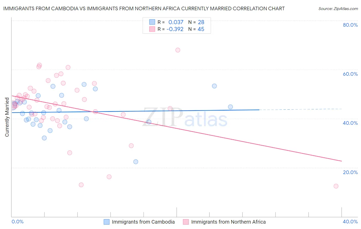 Immigrants from Cambodia vs Immigrants from Northern Africa Currently Married