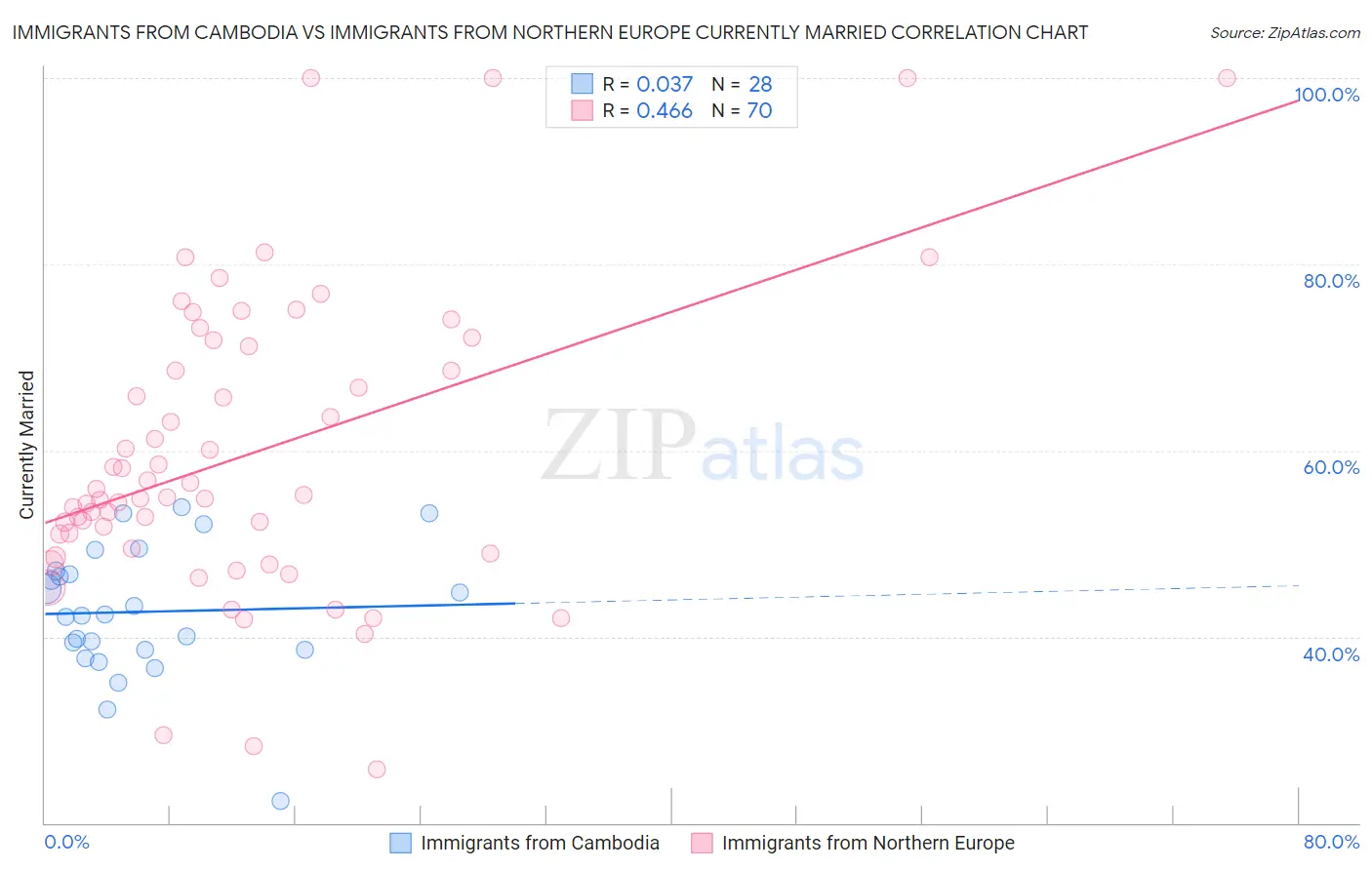Immigrants from Cambodia vs Immigrants from Northern Europe Currently Married