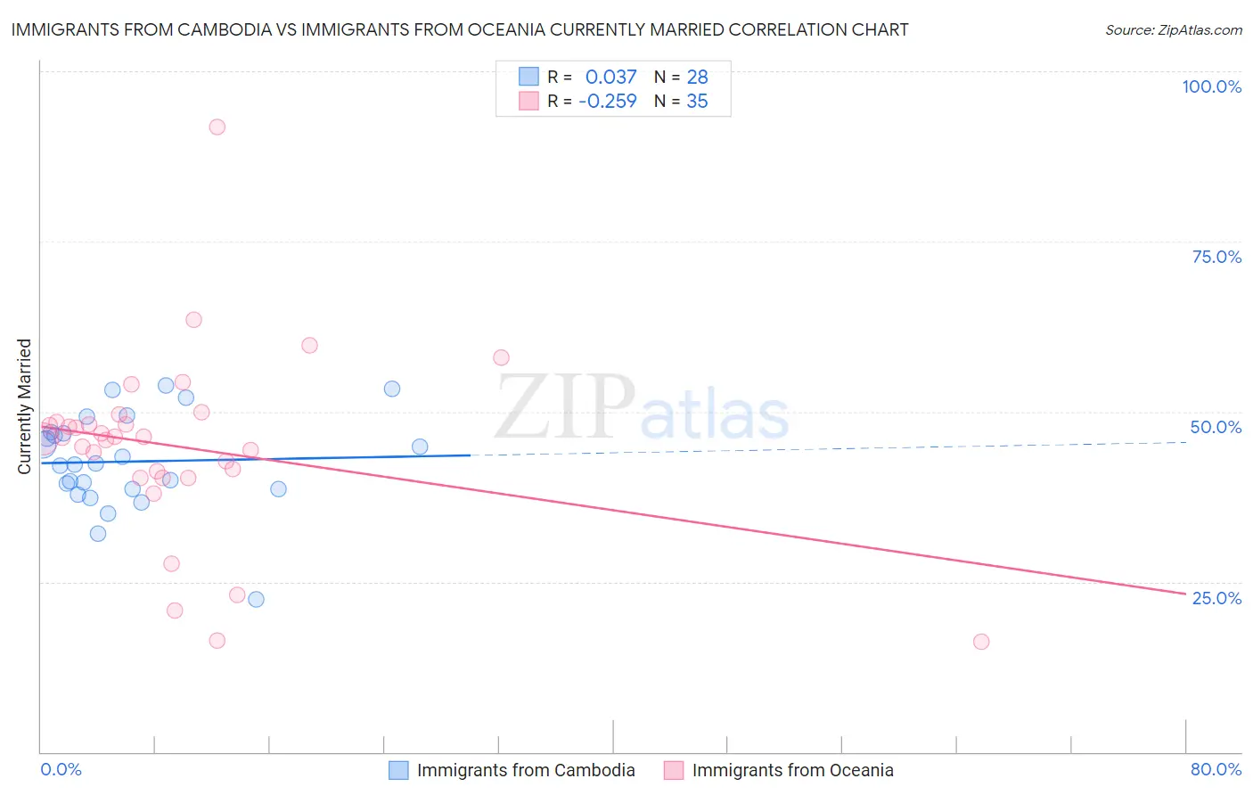 Immigrants from Cambodia vs Immigrants from Oceania Currently Married