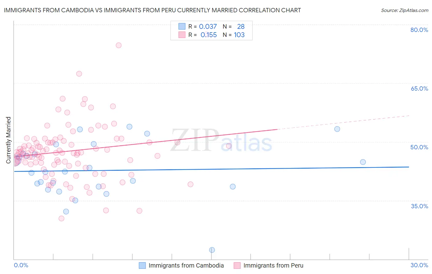 Immigrants from Cambodia vs Immigrants from Peru Currently Married