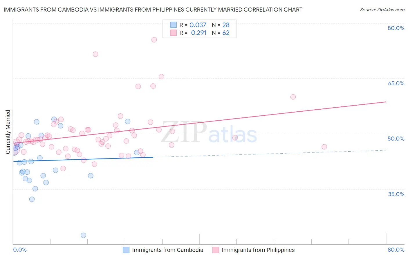 Immigrants from Cambodia vs Immigrants from Philippines Currently Married