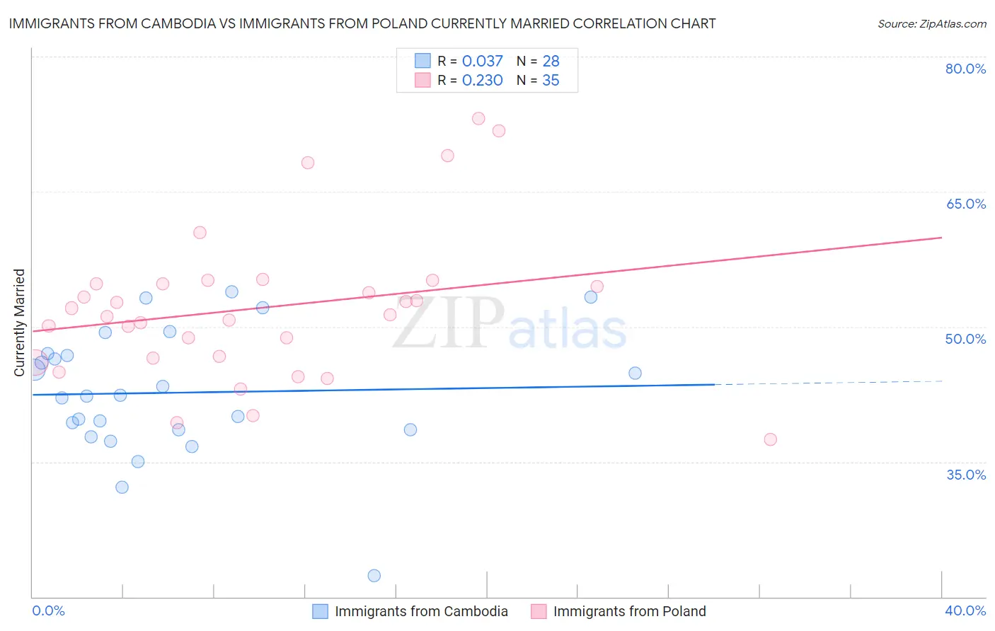 Immigrants from Cambodia vs Immigrants from Poland Currently Married