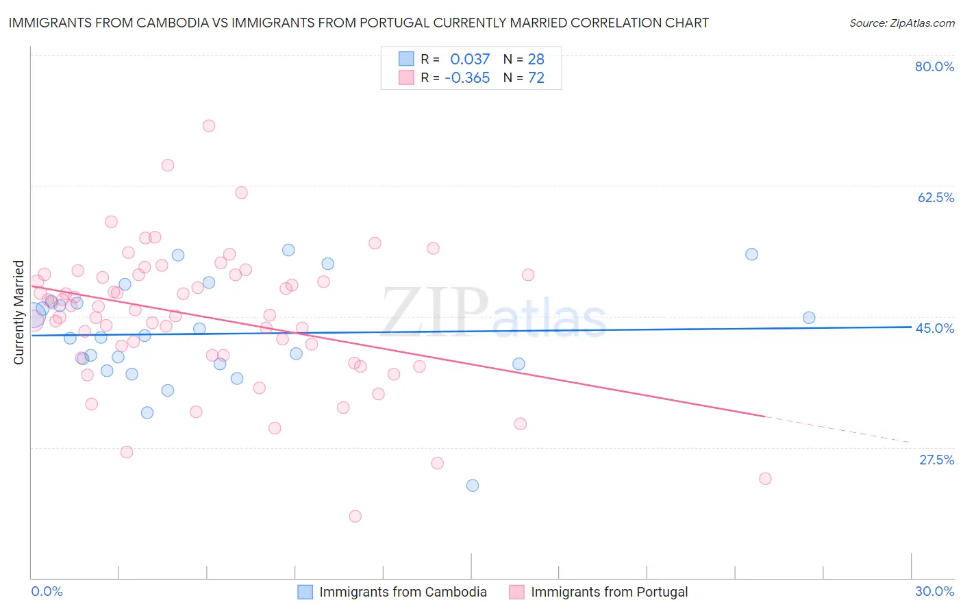 Immigrants from Cambodia vs Immigrants from Portugal Currently Married
