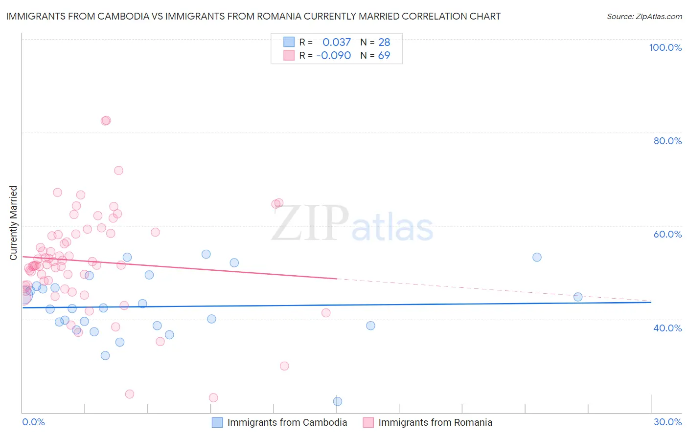 Immigrants from Cambodia vs Immigrants from Romania Currently Married